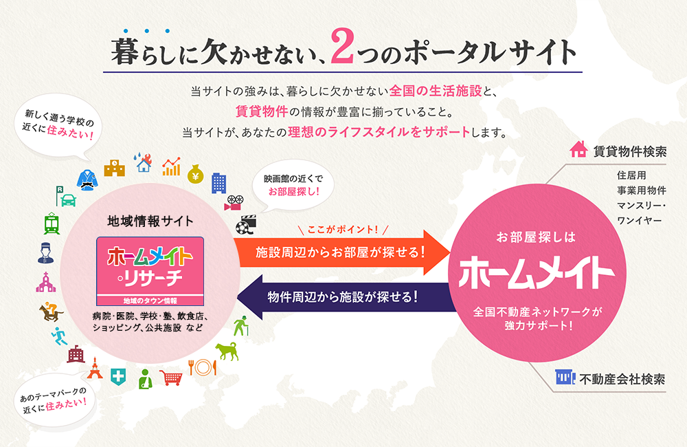 暮らしに欠かせない、2つのポータルサイト 当サイトの強みは、暮らしに欠かせない全国の生活施設と、賃貸物件の情報が豊富に揃っていること。当サイトが、あなたの理想のライフスタイルをサポートします。